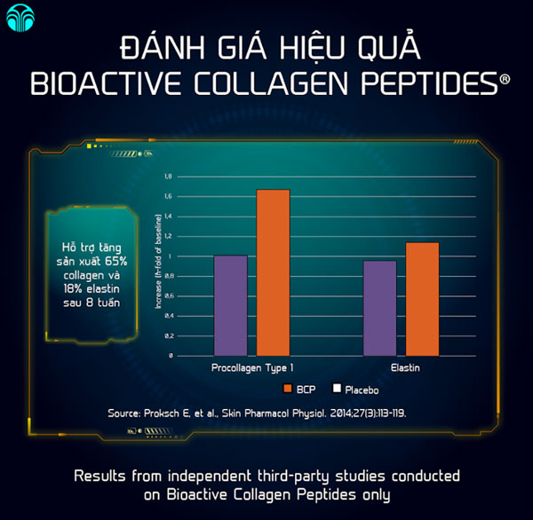 Chỉ số đánh giá của Collagen Peptides